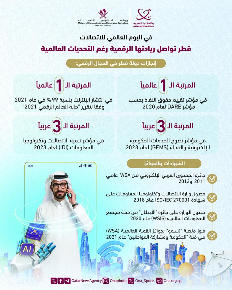‫ قطر تعزز ريادتها الرقمية وسط تحديات عالمية .. 521 شركة ناشئة بحاضنة الأعمال الرقمية بتمويل تجاوز 747 مليون ريال
