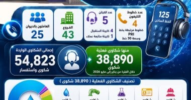 رئيس مياه الشرب بسوهاج: 99% نسبة الاستجابة لشكاوى المواطنين