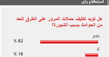 %82 من القراء يؤيدون تكثيف حملات المرور على الطرق للحد من الحوادث بسبب الشبورة