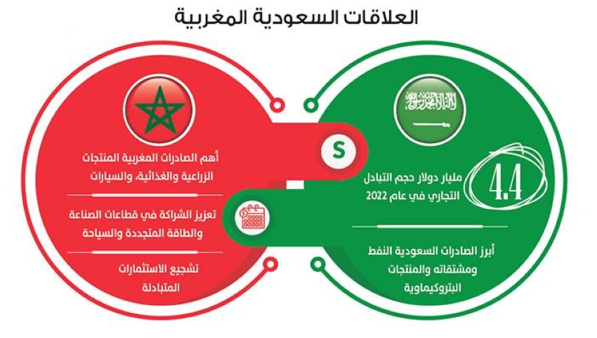 تنظيم أول بعثة افتراضية لزيادة الصادرات إلى المغرب