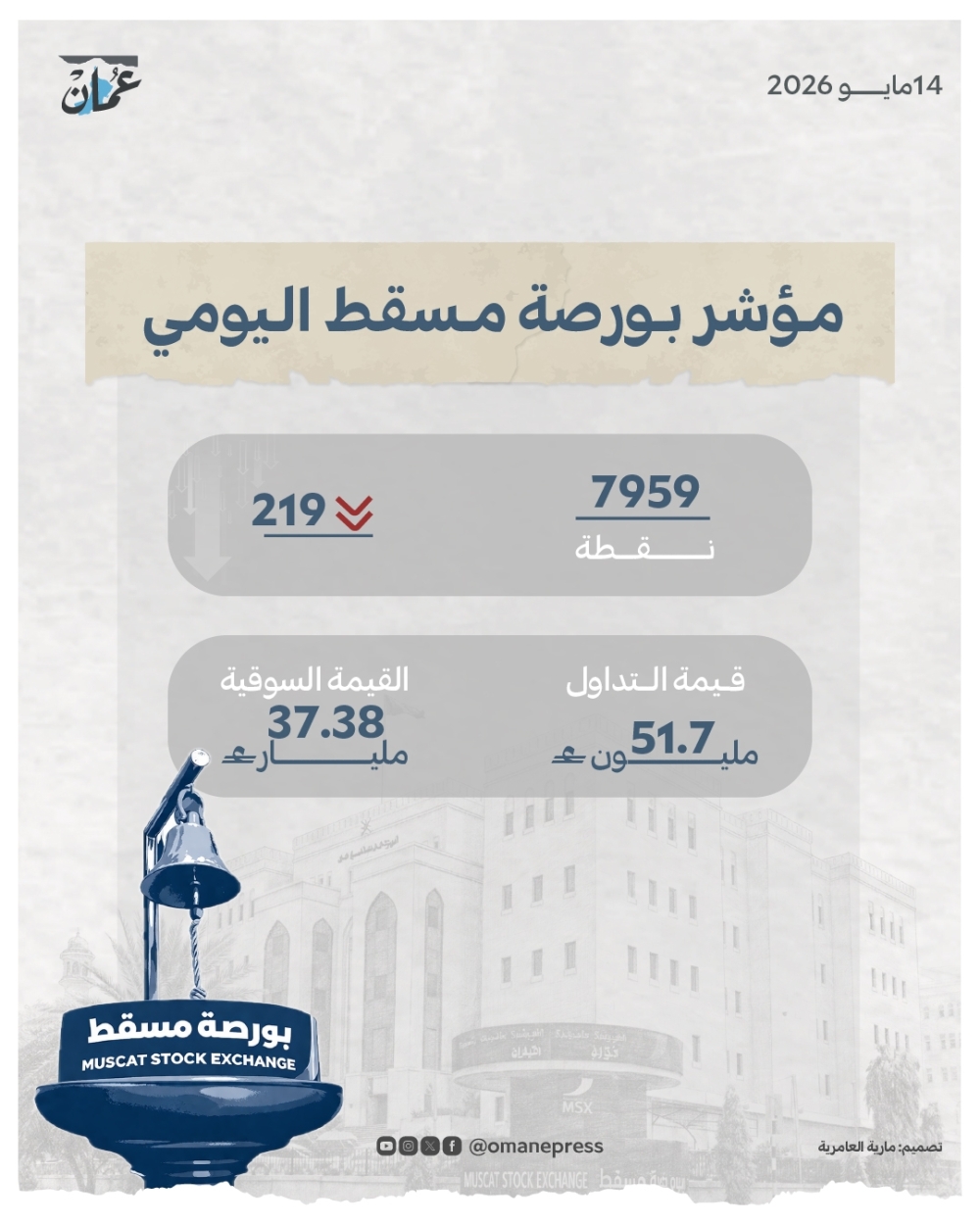مؤشر بورصة مسقط يتراجع 219 نقطة والقيمة السوقية عند 37.38 مليار ريال