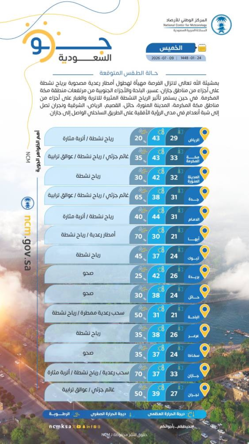 حالة الطقس.. استمرار الأمطار جنوبًا وأتربة تؤثر على عدة مناطق