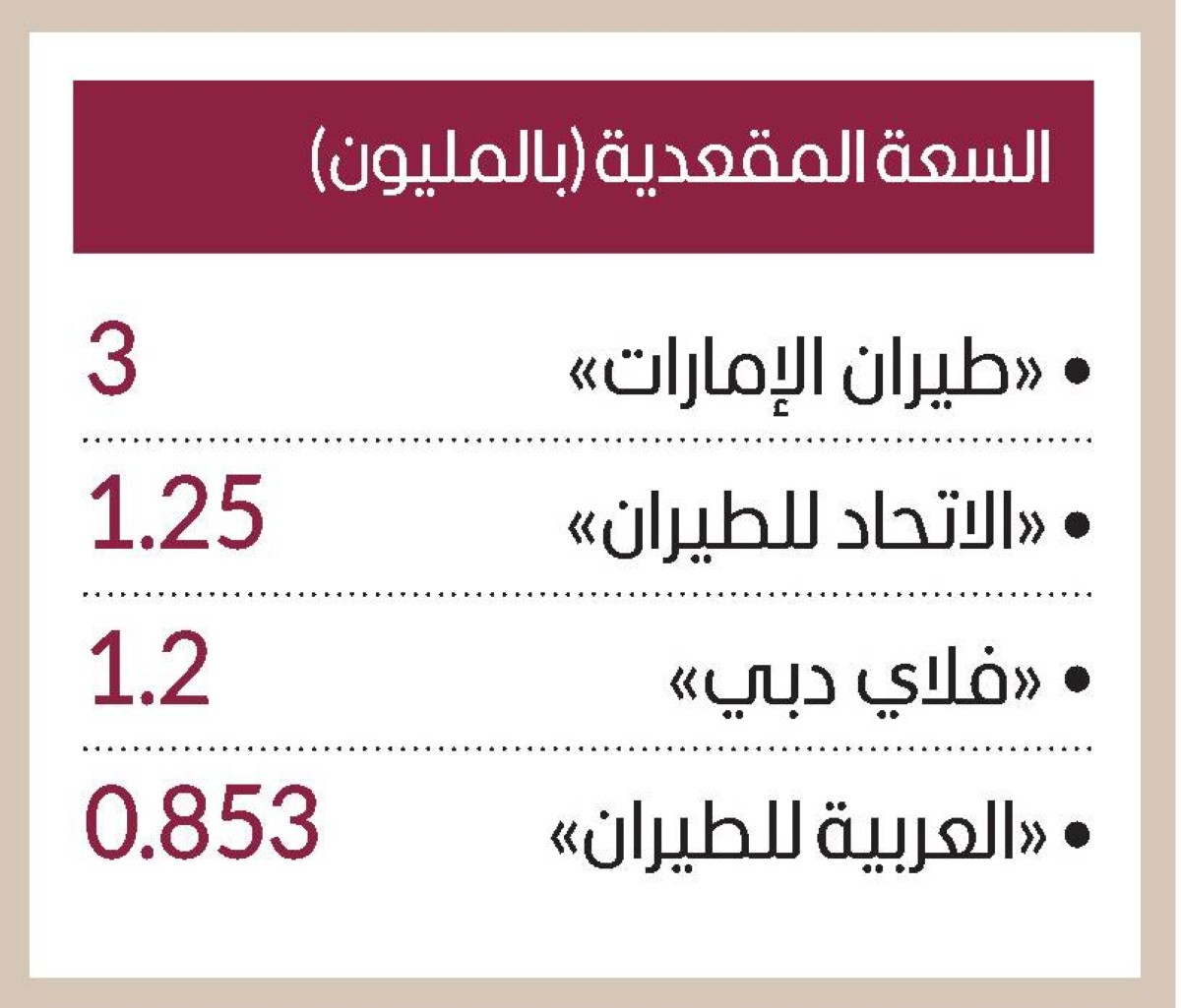 الناقلات الوطنية تعزز حضورها الإقليمي