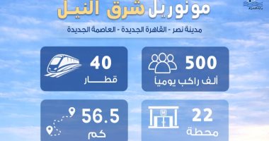 ​مونوريل شرق النيل.. 10 معلومات عن أضخم مشروع نقل ذكي يربط القاهرة بالعاصمة الجديدة