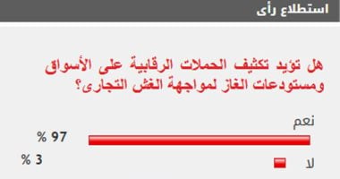 %97 من القراء يؤيدون تكثيف الحملات الرقابية على الأسواق لمواجهة الغش التجارى