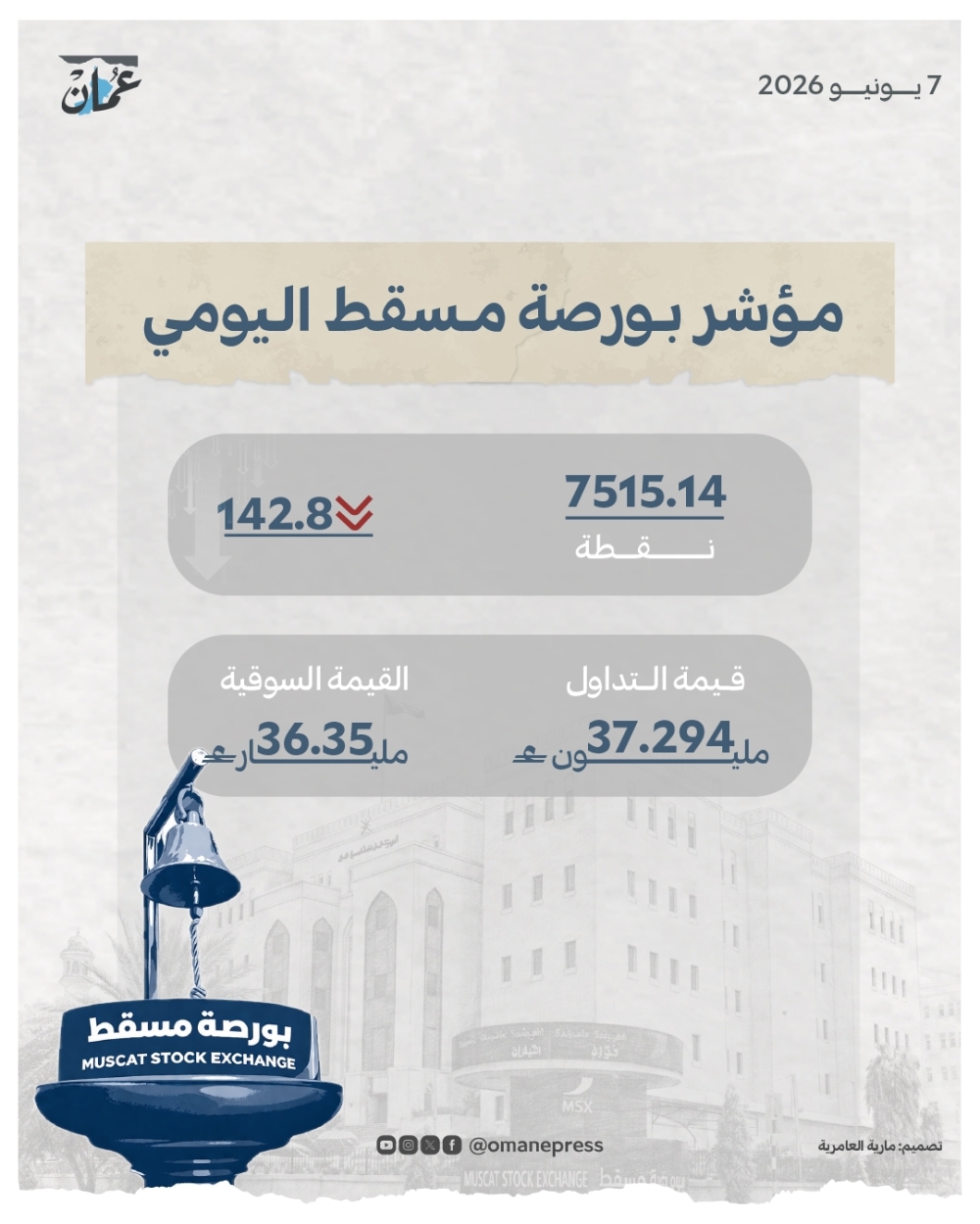 مؤشر بورصة مسقط ينخفض 142 نقطة .. والقيمة السوقية عند 36.3 مليار ريال