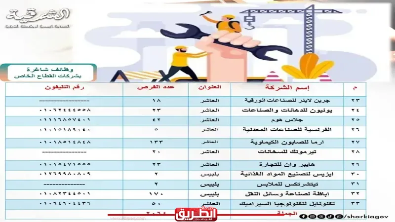 فرصتك وصلت 2064 وظيفة جاهزة بـ33 مصنعًا وشركة في الشرقية