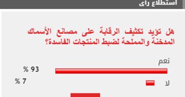 %93 من القراء يؤيدون تكثيف الرقابة على مصانع الأسماك المملحة لضبط المنتجات الفاسدة