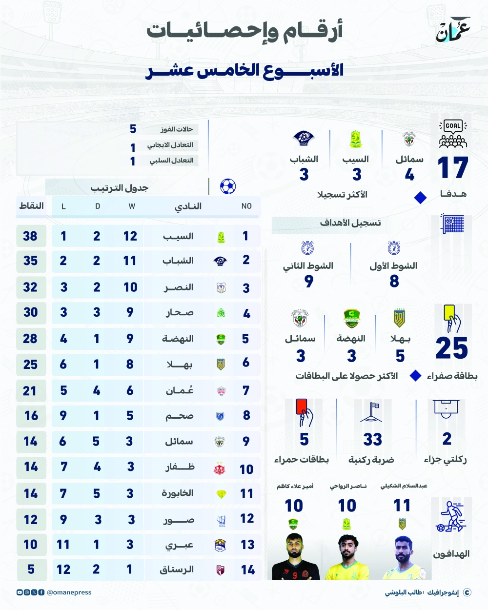 3 لقاءات في افتتاح الأسبوع السادس عشر من دوري جندال