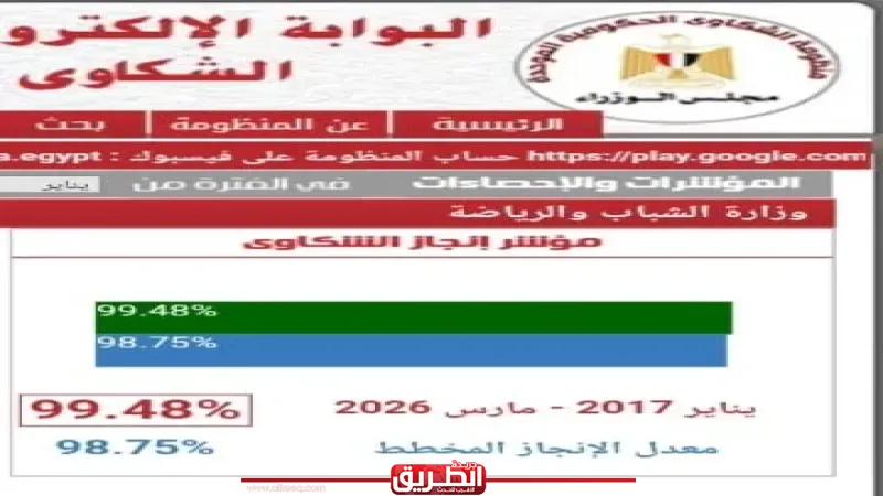 99.48% إنجازًا قياسيًا في الاستجابة لشكاوى المواطنين بوزارة الشباب والرياضة خلال مارس 2026