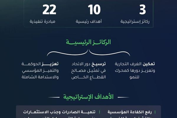 "الغرف السعودية" يُطلق استراتيجية تحولية شاملة لتعزيز تنافسية القطاع الخاص ودعم النمو الاقتصادي