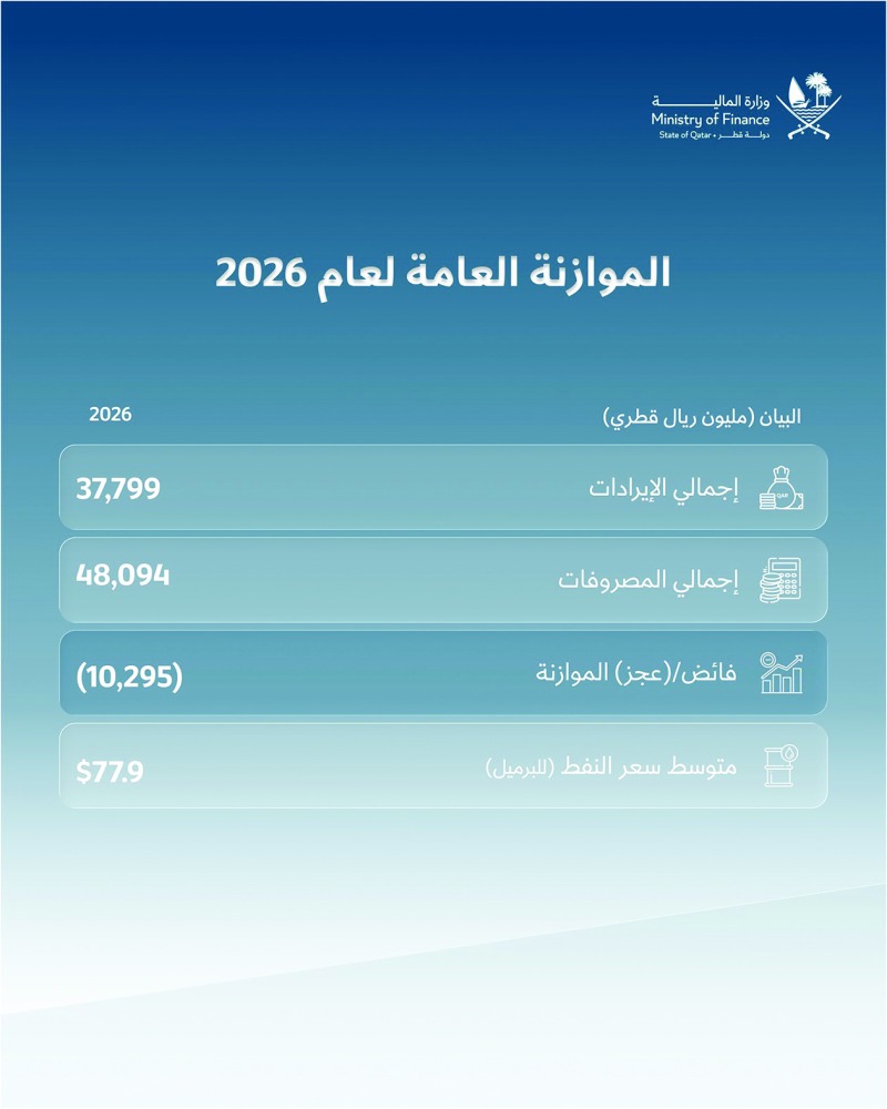 ‫ سجلت عجزاً قيمته 10.3 مليار ريال.. 37.8 مليار ريال إيرادات الموازنة العامة في الربع الأول