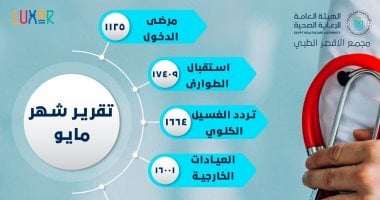 مجمع الأقصر الطبى يجرى 925 عملية و1664 جلسة غسيل كلوى فى شهر