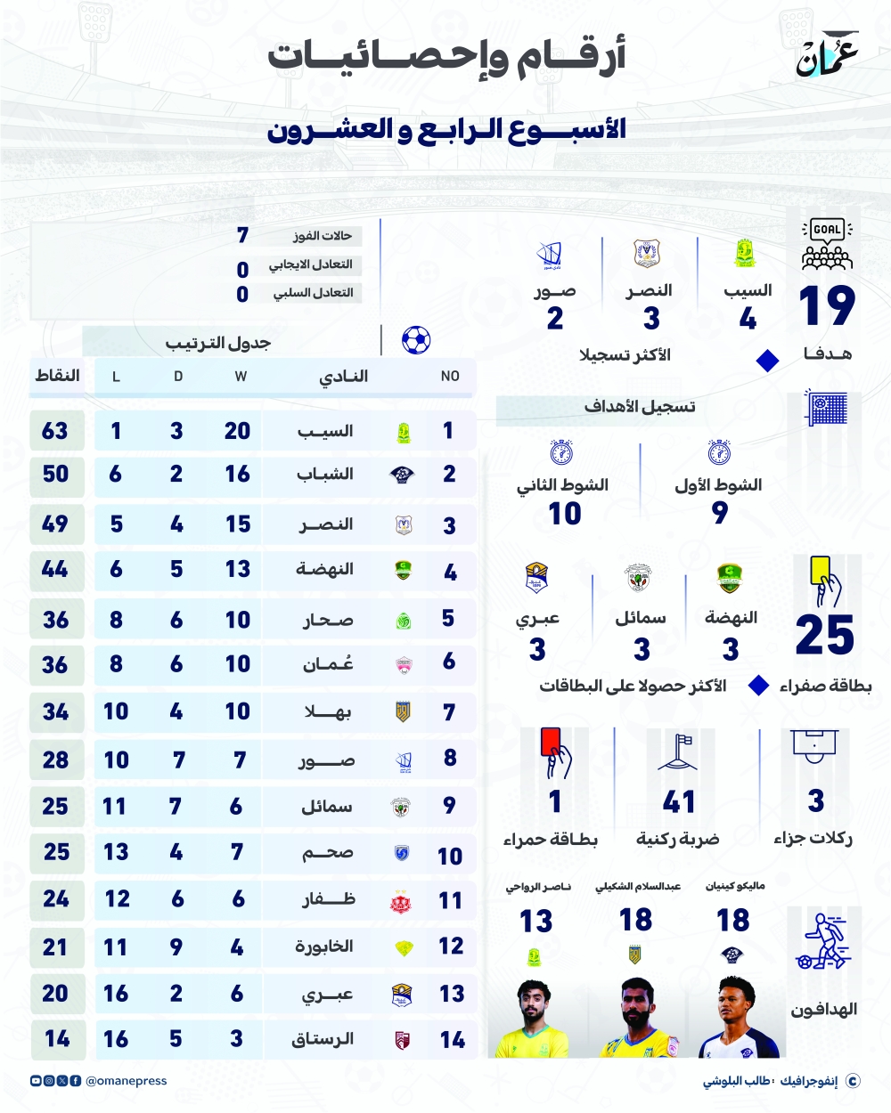 7 مواجهات حامية الوطيس تلهب بوصلة الصراع في الأسبوع الخامس والعشرين لدوري جندال