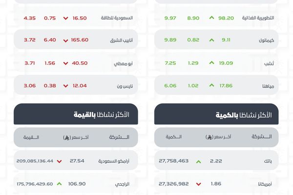 مؤشر سوق الأسهم السعودية يغلق مرتفعًا عند مستوى 11271 نقطة