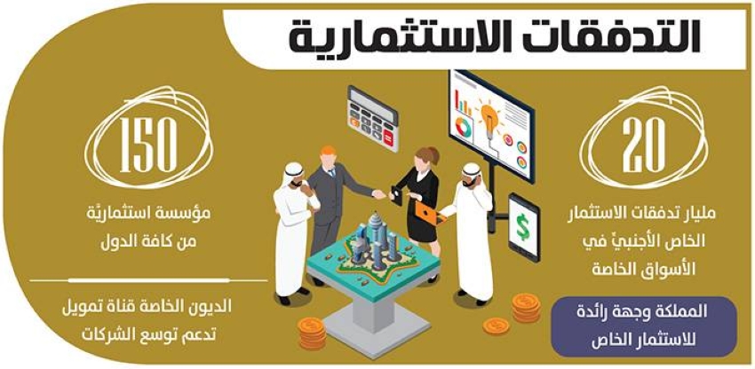20 مليار ريال تدفقات أجنبية بالأسواق الخاصة