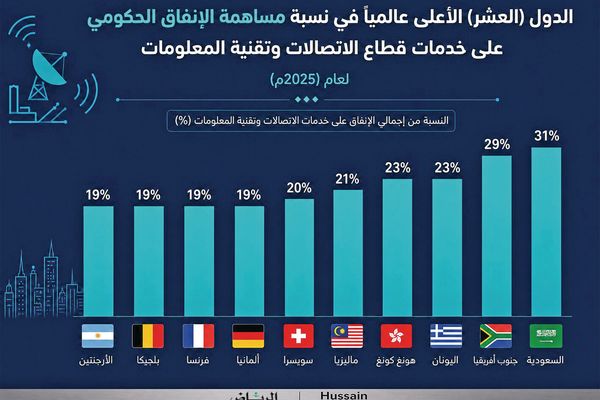 الإنفاق الرقمي.. عندما تتحول التقنية من تكلفة إلى استثمار