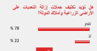 %78 من القراء يؤيدون تكثيف حملات إزالة التعديات على الأراضى الزراعية