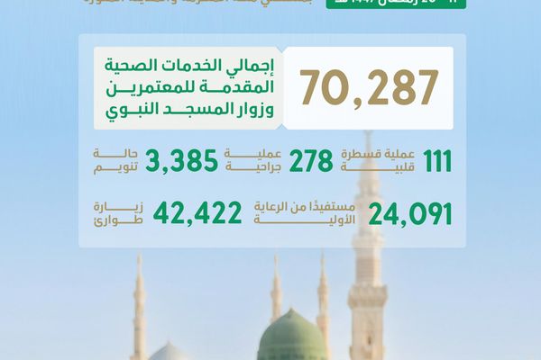 أكثر من 70 ألف خدمة صحية لضيوف الرحمن من اليوم 11 حتى 20 رمضان