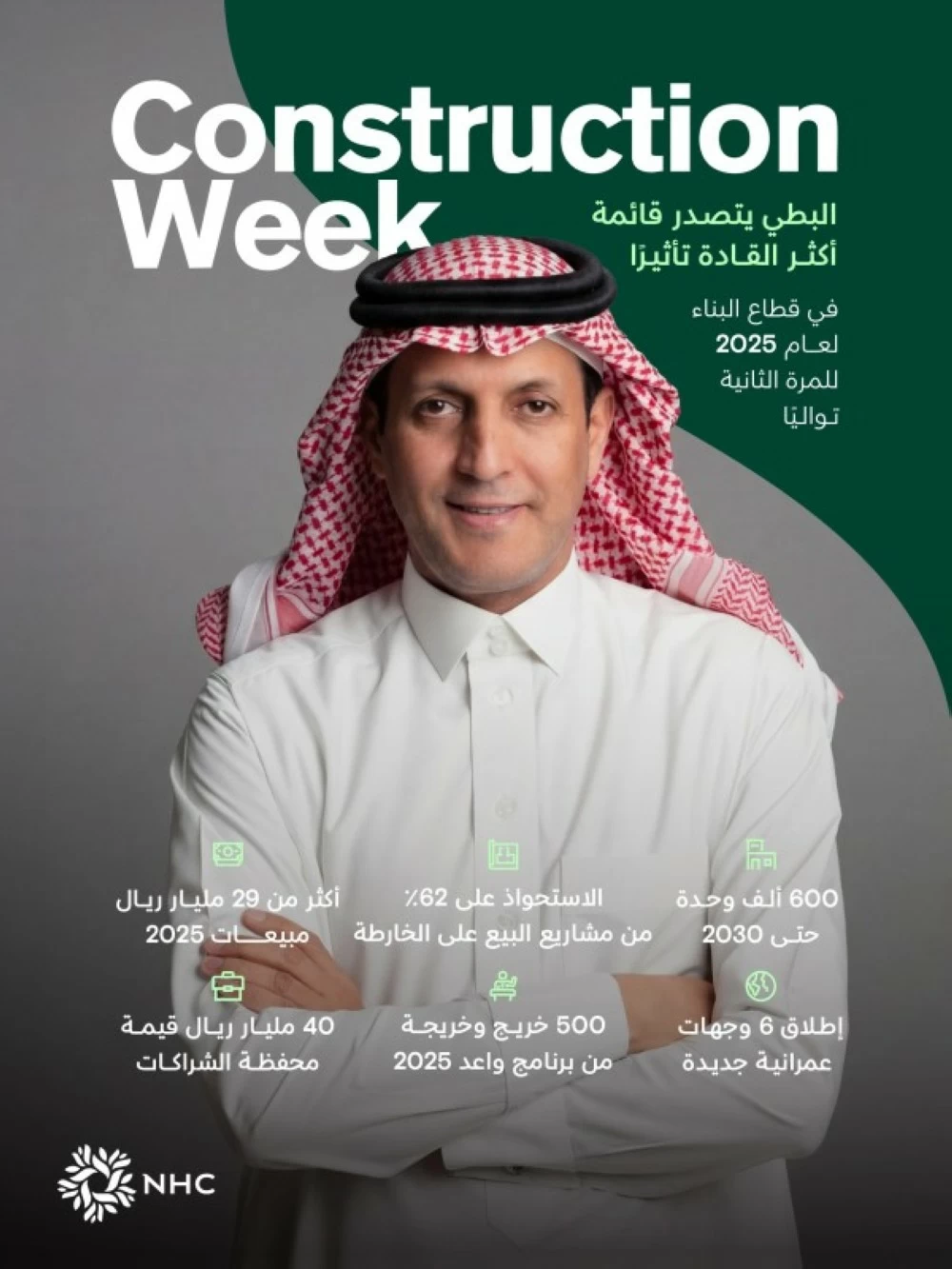 البطي يتصدّر قائمة أكثر القادة تأثيراً في إعادة تعريف مشهد البناء في المملكة للعام الثاني على التوالي