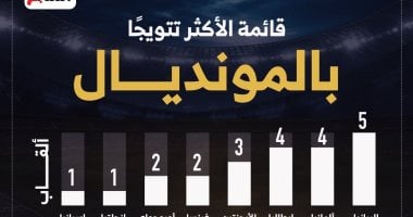 كأس العالم 2026.. البرازيل تتصدر سجل الأبطال التاريخيين للمونديال (إنفوجراف)