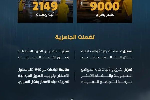 أمانة الرياض تباشر أعمالها أثناء حالة الأمطار الغزيرة التي شهدتها العاصمة بمشاركة أكثر من 9 آلاف فرد و2000 آلية