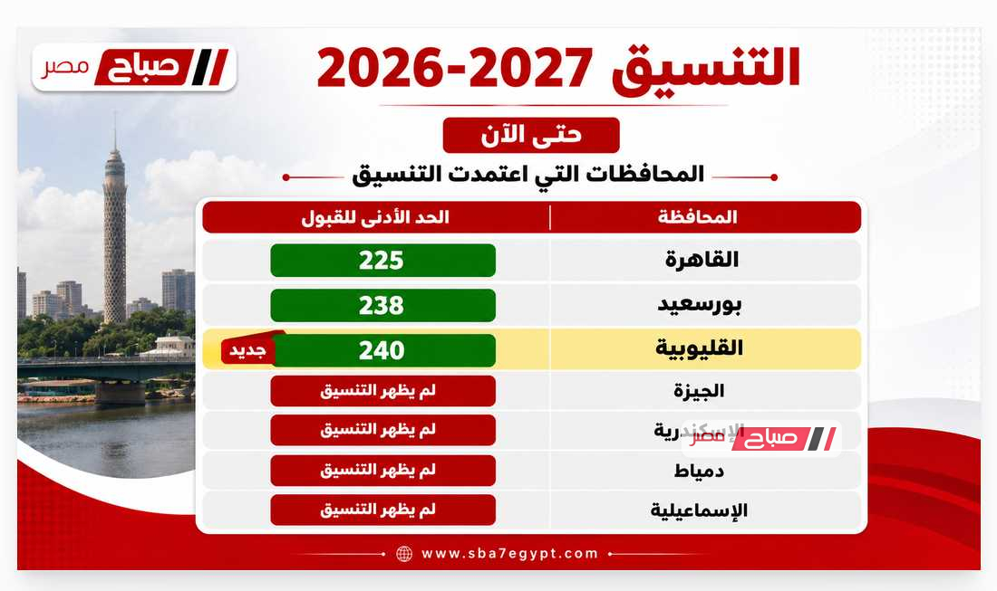 2027.. القليوبية تعتمد الحد الأدنى للقبول بالصف الأول الثانوي العام 240 درجة
