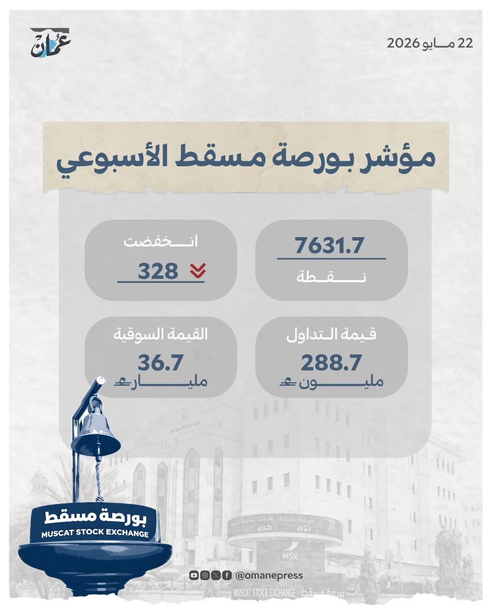 مؤشر بورصة مسقط الأسبوعي يتراجع 328 نقطة ويغلق عند 7631 نقطة. والتداولات 288 مليون ريال