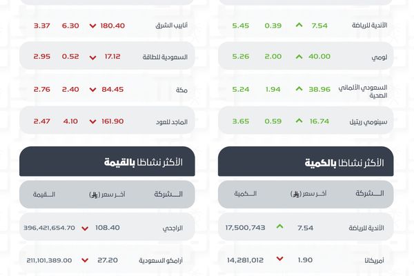 مؤشر سوق الأسهم السعودية يغلق منخفضًا عند مستوى 11464 نقطة