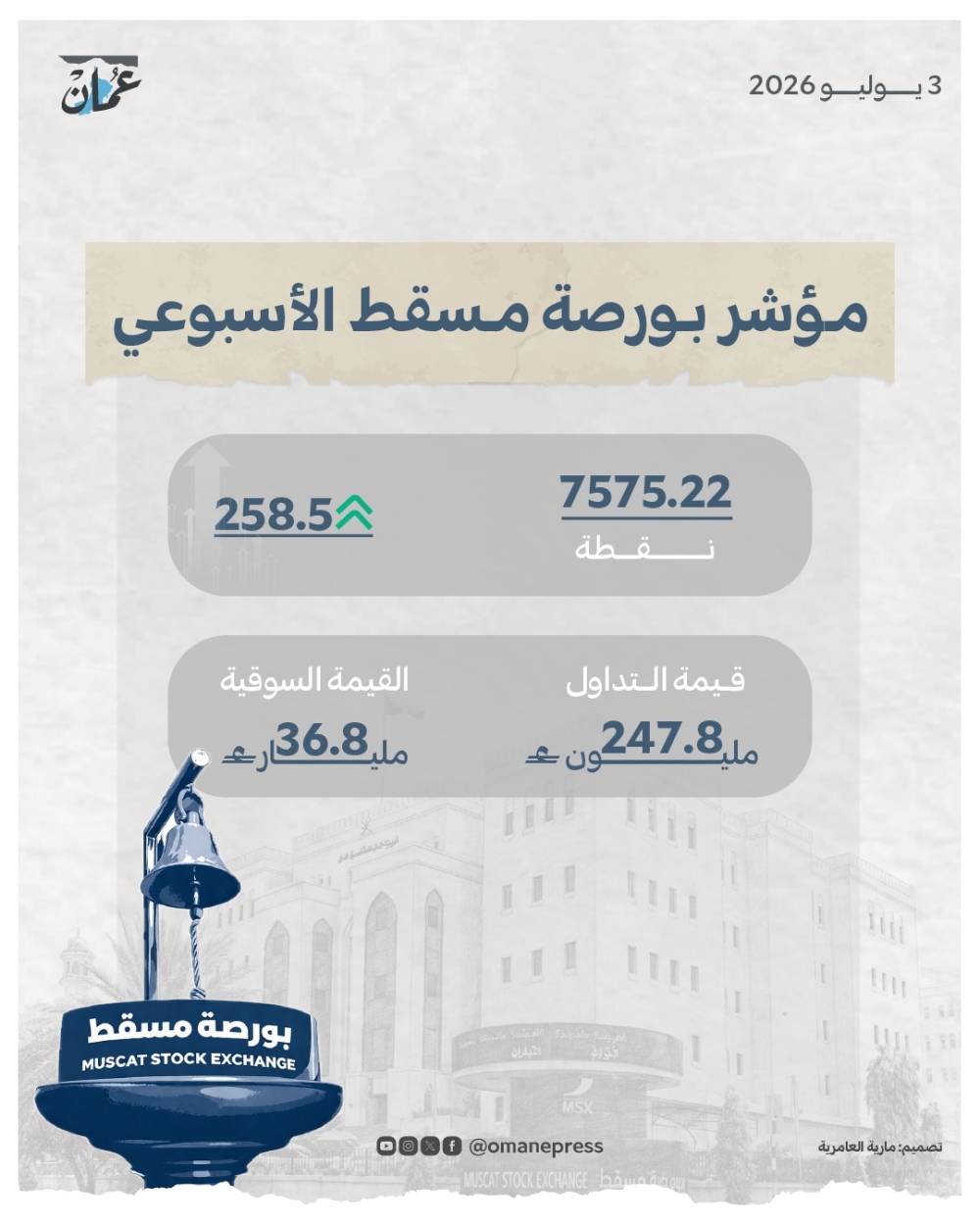 مؤشر بورصة مسقط الأسبوعي يكسب 258 نقطة.. والتداولات 247.8 مليون ريال