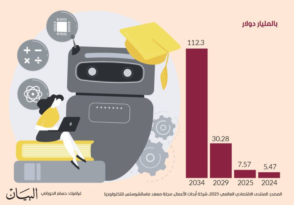 112.3 مليار دولار سوق التعليم القائم على الذكاء الاصطناعي 2034