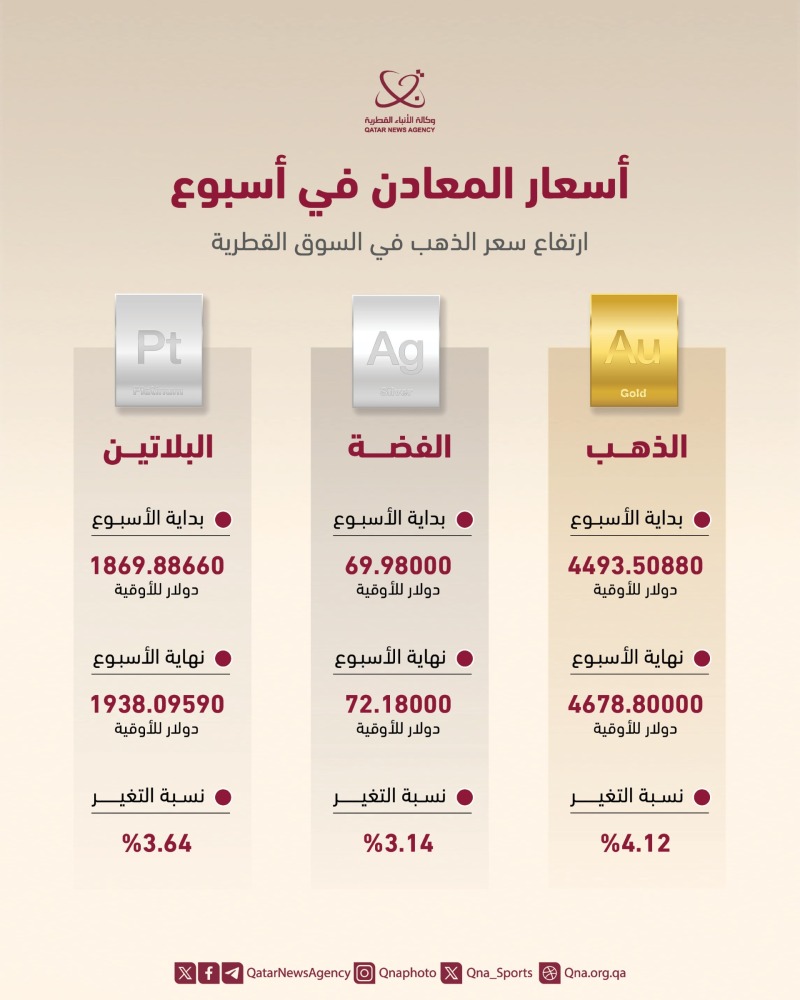 ‫ ارتفاع سعر الذهب بالسوق المحلية 4.12 %