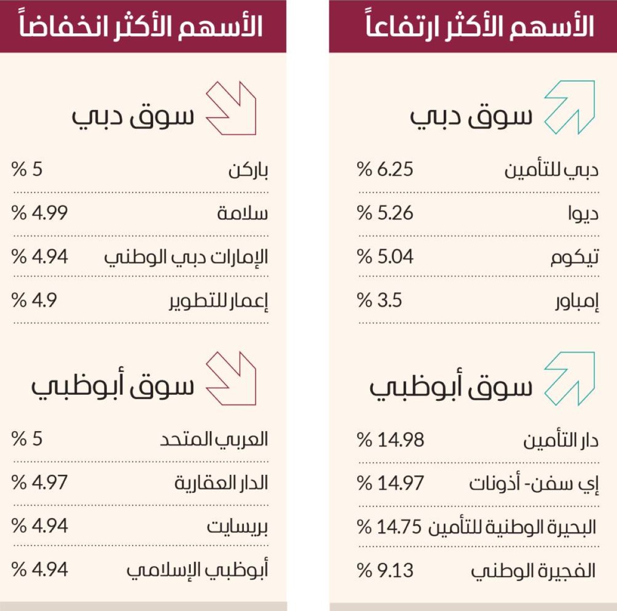 4 صفقات في سوق دبي بـ58.6 مليوناً.. و3 أسهم بالحد الأقصى بأبوظبي