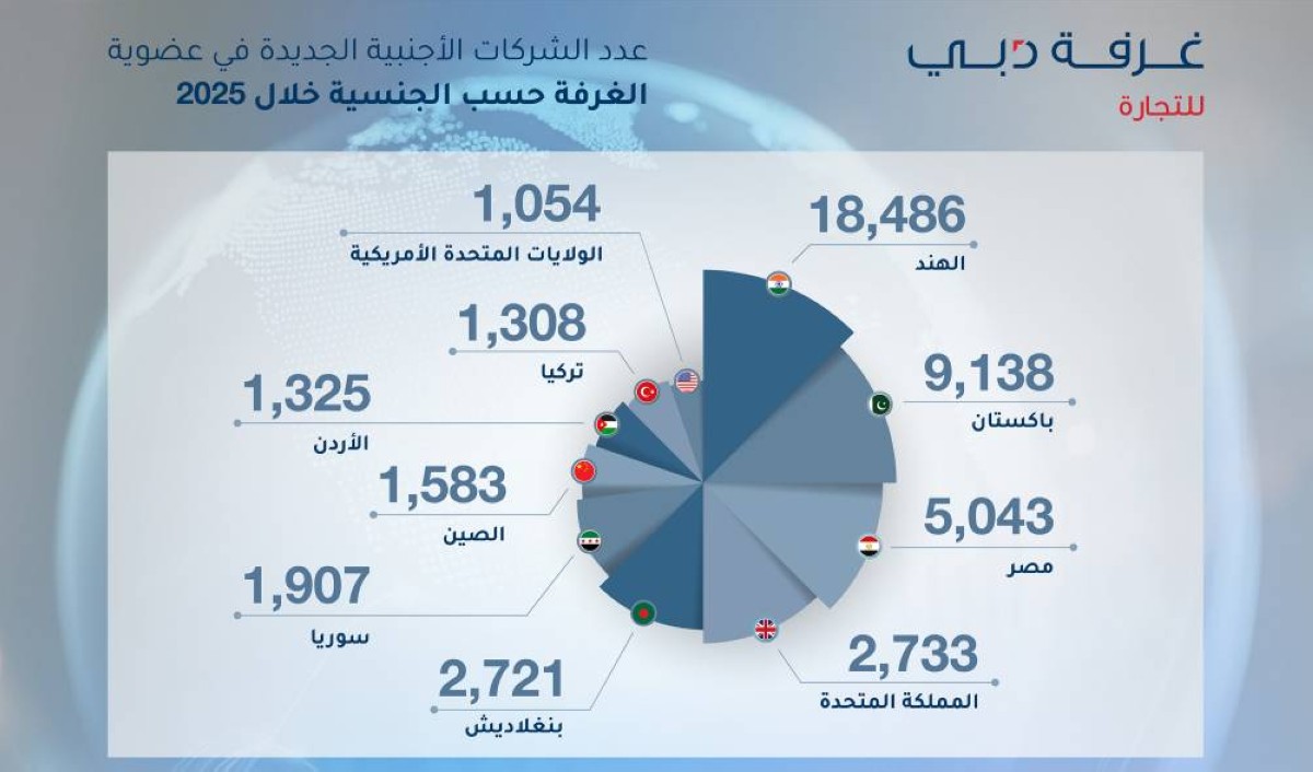 18486 شركة هندية جديدة في غرفة تجارة دبي خلال 2025