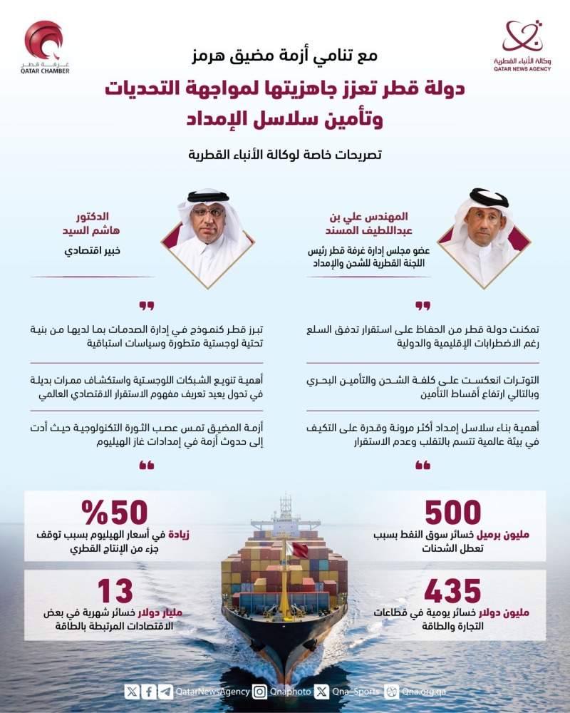 ‫ مع تنامي أزمة مضيق هرمز.. قطر تعزز جاهزيتها لمواجهة التحديات وتأمين سلاسل الإمداد