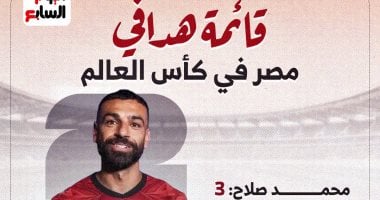 قائمة هدافي منتخب مصر في كأس العالم قبل مباراة الأرجنتين