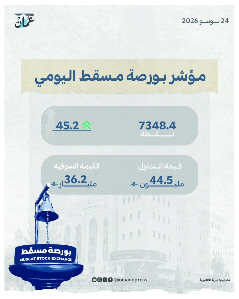 بورصة مسقط تغلق مرتفعة عند 7348 نقطة بدعم صعود جماعي للمؤشرات