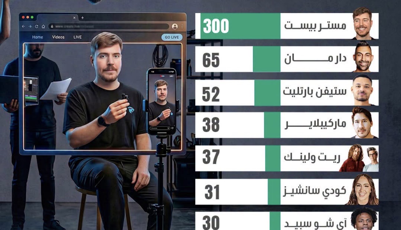مستر بيست يتصدر القائمة.. هؤلاء أكثر صناع المحتوى تحقيقًا للدخل في العالم