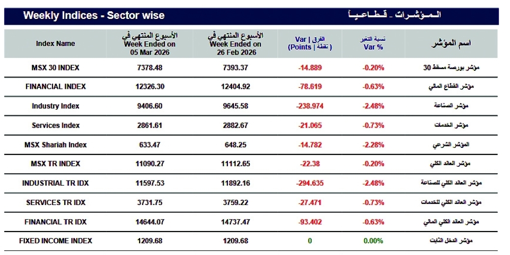 مؤشر بورصة مسقط الأسبوعي يغلق عند 7378 نقطة.. والتداولات 277 مليون ريال