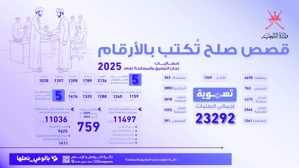 تسوية 9625 طلب صلح في لجان التوفيق والمصالحة بنسبة نجاح 87%