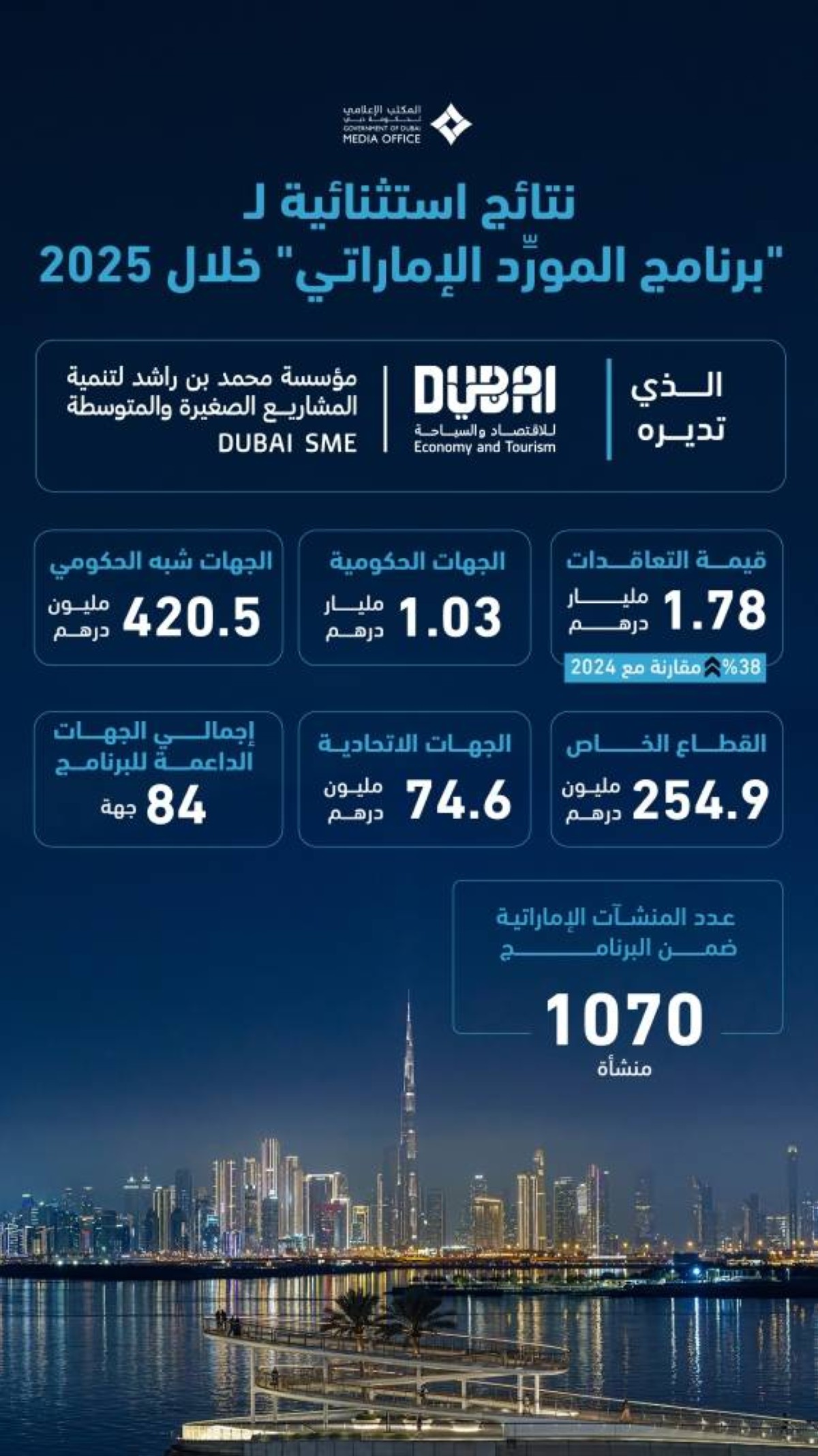 حمدان بن محمد: دعم الشركات الإماراتية الصغيرة والمتوسطة واجب وطني