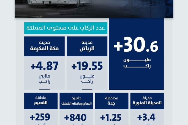 أكثر من 30.6 مليون راكب استخدموا وسائل النقل العام بالحافلات خلال الربع الأول من عام 2026