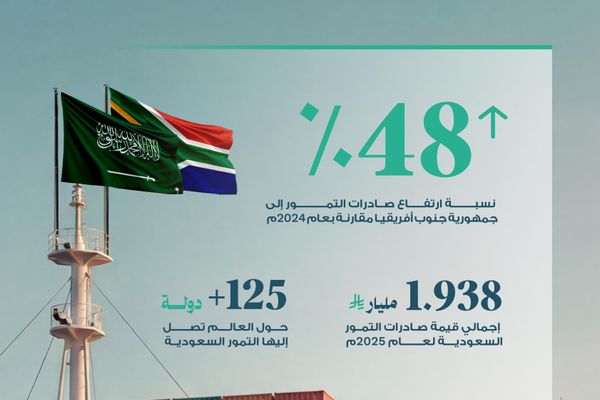 ارتفاع صادرات التمور السعودية لجنوب إفريقيا بنسبة 48%