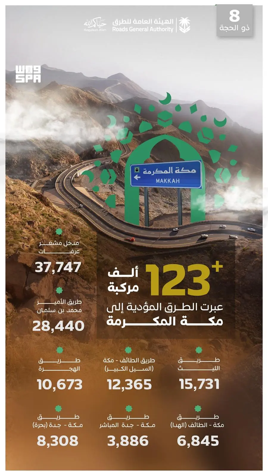 هيئة الطرق: 123 ألف مركبة تعبر الطرق المؤدية إلى مكة المكرمة في يوم الثامن من ذي الحجة