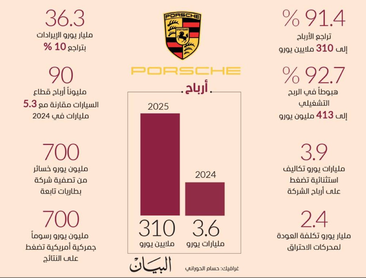 استنزاف أرباح »بورشه « في 2025 بشكل شبه كامل