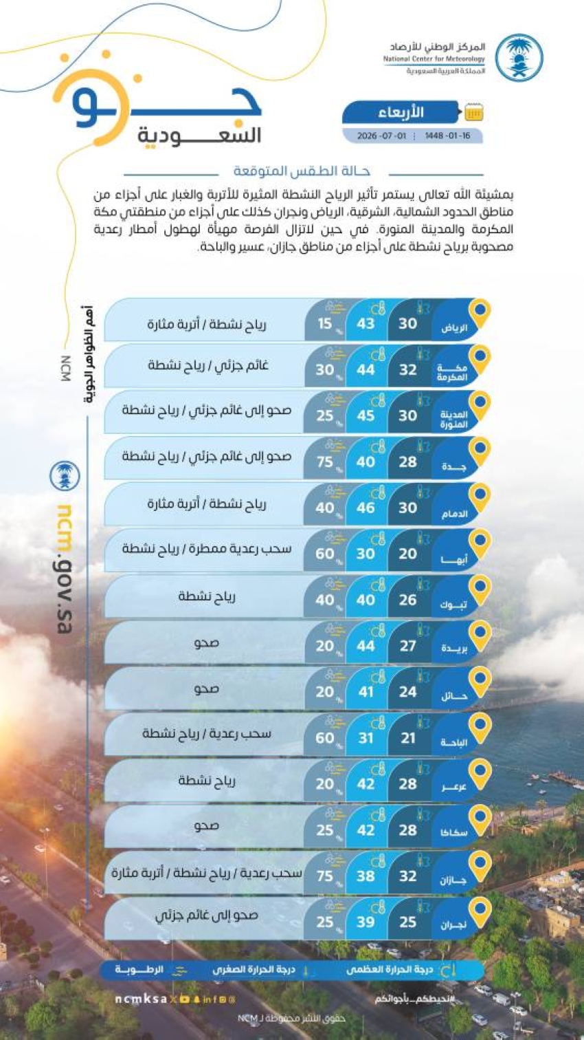 حالة الطقس المتوقّعة اليوم بمناطق المملكة