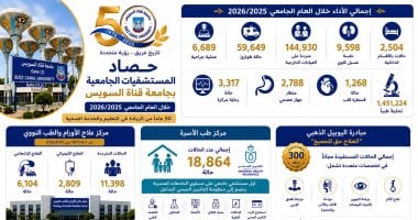 مستشفيات جامعة قناة السويس تُجري 6689 عملية جراحية وتنفذ 1.45 مليون تحليل طبى