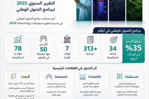 «أنجزنا ومكملين».. التحول الوطني يقود أكثر من ثلث أهداف رؤية 2030