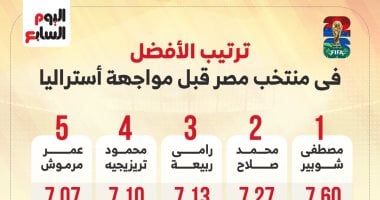 مصطفى شوبير الأفضل فى منتخب مصر قبل مباراة أستراليا