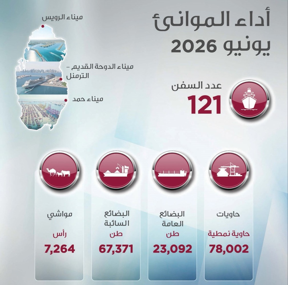‫ «مواني قطر» تستقبل 121 سفينة في يونيو بنمو 21%
